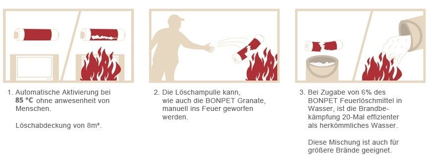 Automatische Löschampulle - Entdecken Sie hier die Anwendung der Automatischen Löschampulle von Bonpet und sichern Sie sich Ihre eigene Automatische Löschampulle.